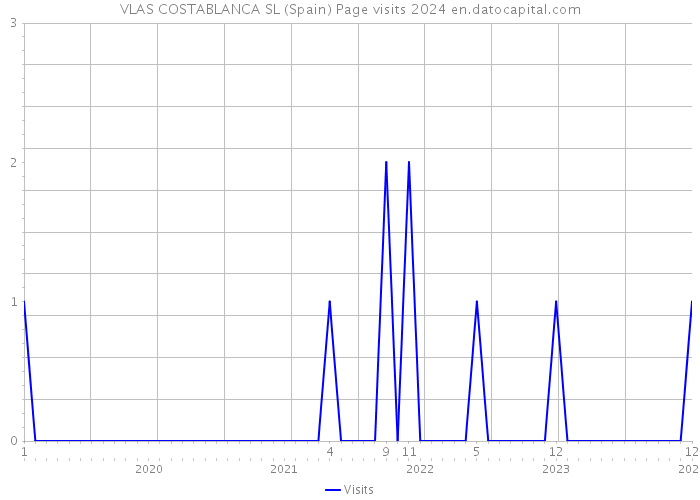VLAS COSTABLANCA SL (Spain) Page visits 2024 