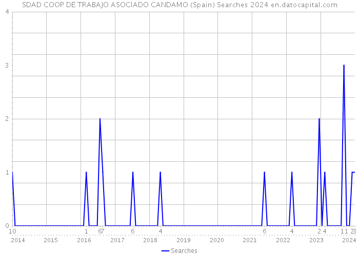 SDAD COOP DE TRABAJO ASOCIADO CANDAMO (Spain) Searches 2024 