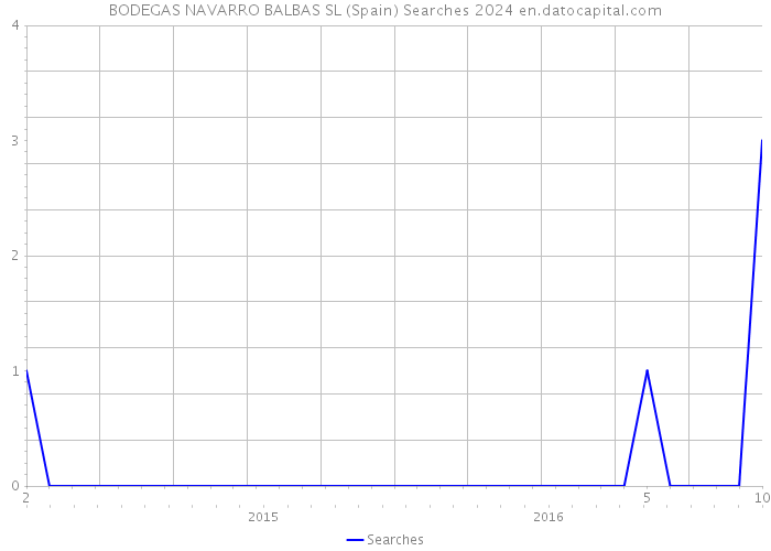 BODEGAS NAVARRO BALBAS SL (Spain) Searches 2024 