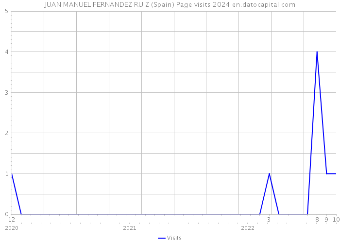 JUAN MANUEL FERNANDEZ RUIZ (Spain) Page visits 2024 