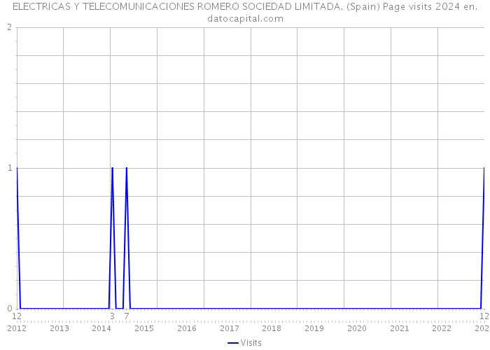 ELECTRICAS Y TELECOMUNICACIONES ROMERO SOCIEDAD LIMITADA. (Spain) Page visits 2024 