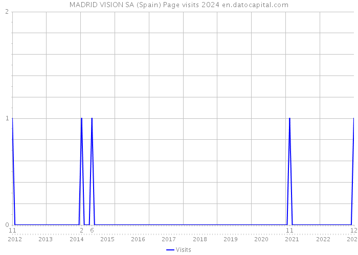 MADRID VISION SA (Spain) Page visits 2024 