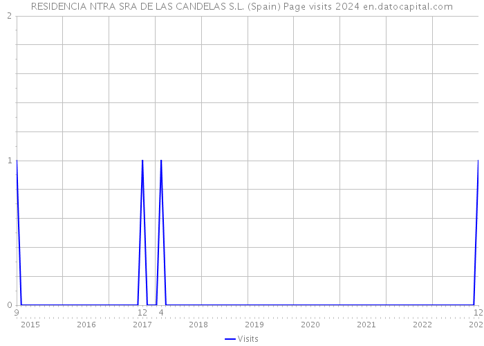 RESIDENCIA NTRA SRA DE LAS CANDELAS S.L. (Spain) Page visits 2024 