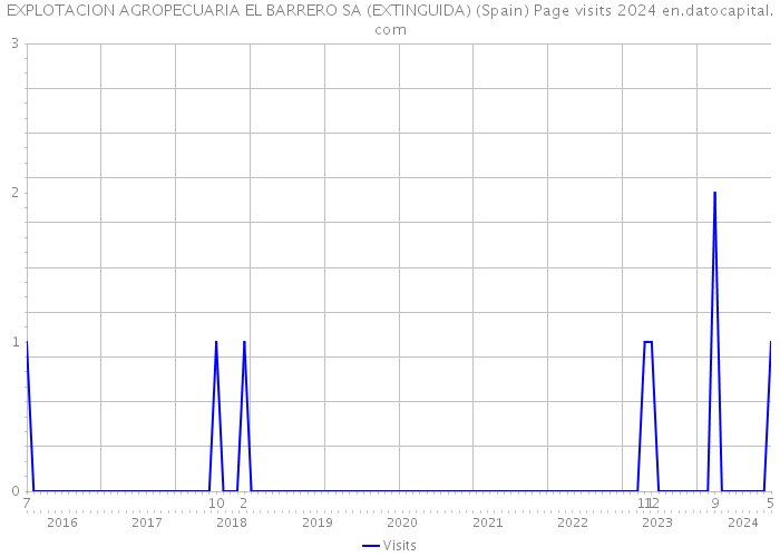 EXPLOTACION AGROPECUARIA EL BARRERO SA (EXTINGUIDA) (Spain) Page visits 2024 