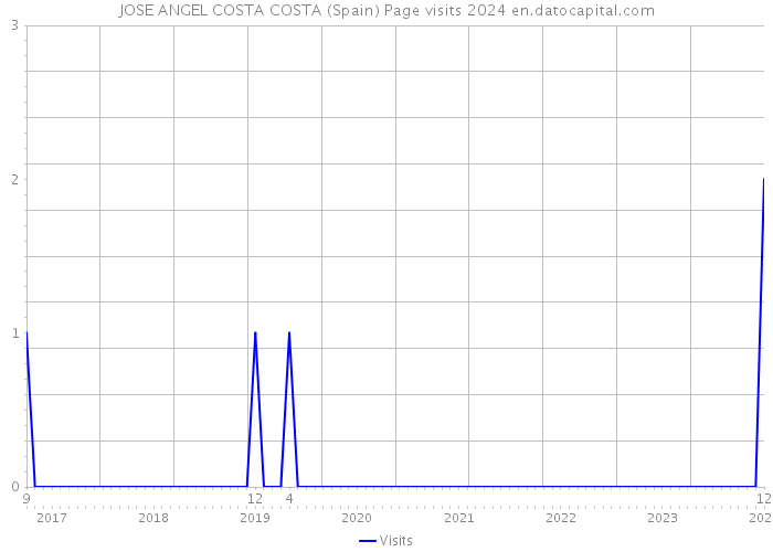 JOSE ANGEL COSTA COSTA (Spain) Page visits 2024 