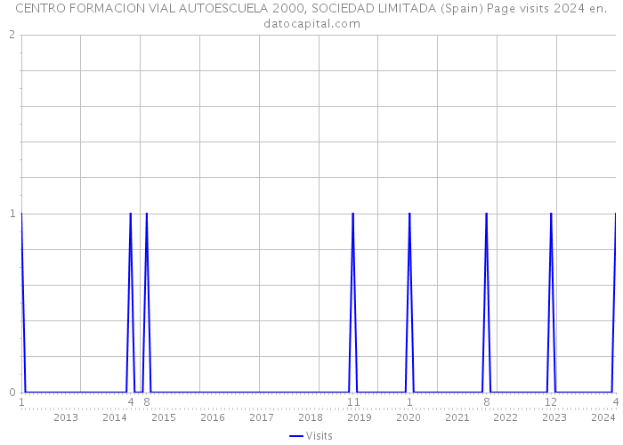 CENTRO FORMACION VIAL AUTOESCUELA 2000, SOCIEDAD LIMITADA (Spain) Page visits 2024 
