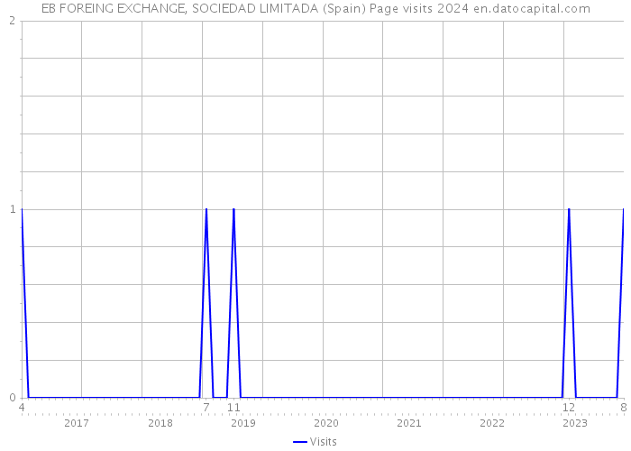 EB FOREING EXCHANGE, SOCIEDAD LIMITADA (Spain) Page visits 2024 