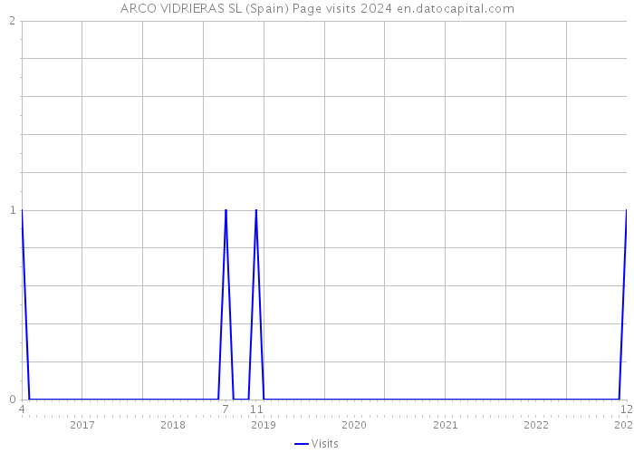 ARCO VIDRIERAS SL (Spain) Page visits 2024 