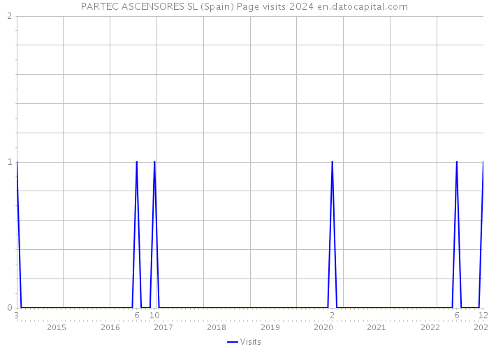 PARTEC ASCENSORES SL (Spain) Page visits 2024 