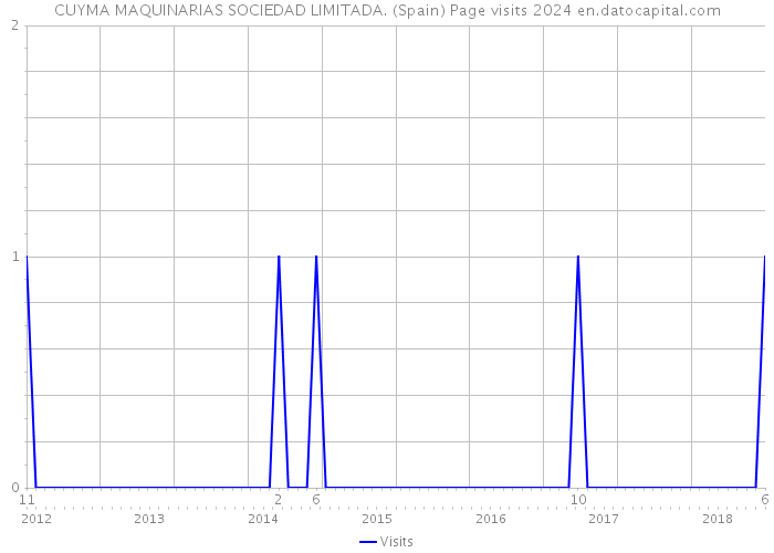 CUYMA MAQUINARIAS SOCIEDAD LIMITADA. (Spain) Page visits 2024 