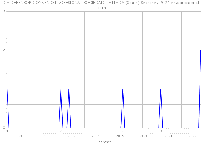 D A DEFENSOR CONVENIO PROFESIONAL SOCIEDAD LIMITADA (Spain) Searches 2024 