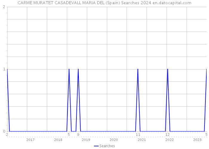 CARME MURATET CASADEVALL MARIA DEL (Spain) Searches 2024 
