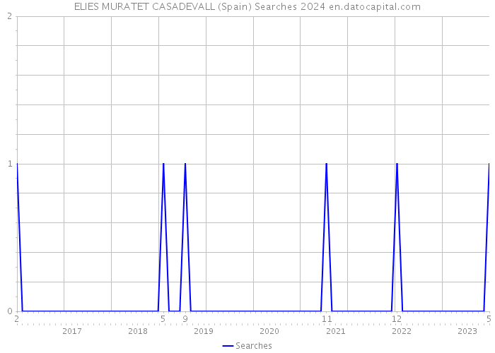 ELIES MURATET CASADEVALL (Spain) Searches 2024 