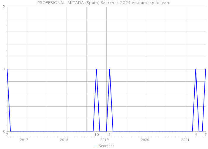 PROFESIONAL IMITADA (Spain) Searches 2024 