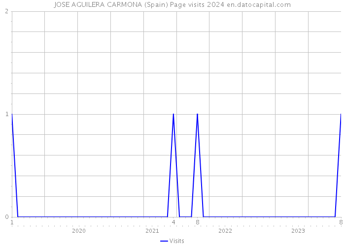 JOSE AGUILERA CARMONA (Spain) Page visits 2024 