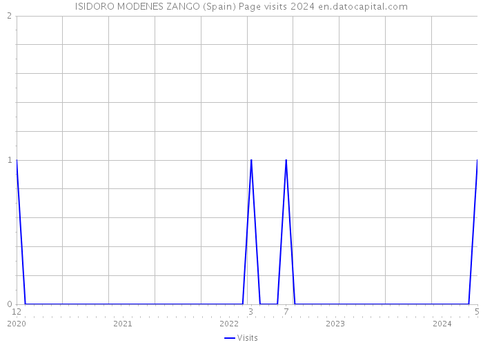 ISIDORO MODENES ZANGO (Spain) Page visits 2024 