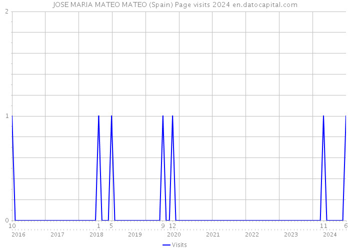 JOSE MARIA MATEO MATEO (Spain) Page visits 2024 