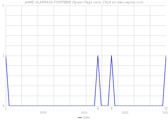 JAIME VILARRASA FONTSERE (Spain) Page visits 2024 