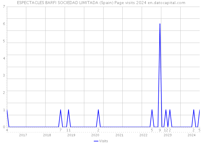 ESPECTACLES BARFI SOCIEDAD LIMITADA (Spain) Page visits 2024 