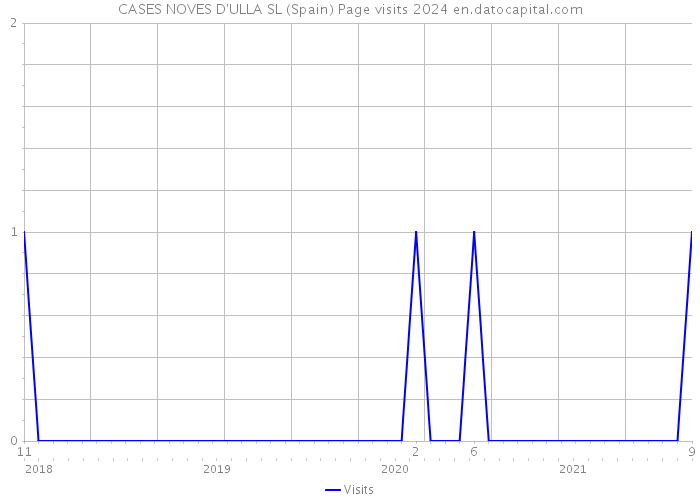 CASES NOVES D'ULLA SL (Spain) Page visits 2024 