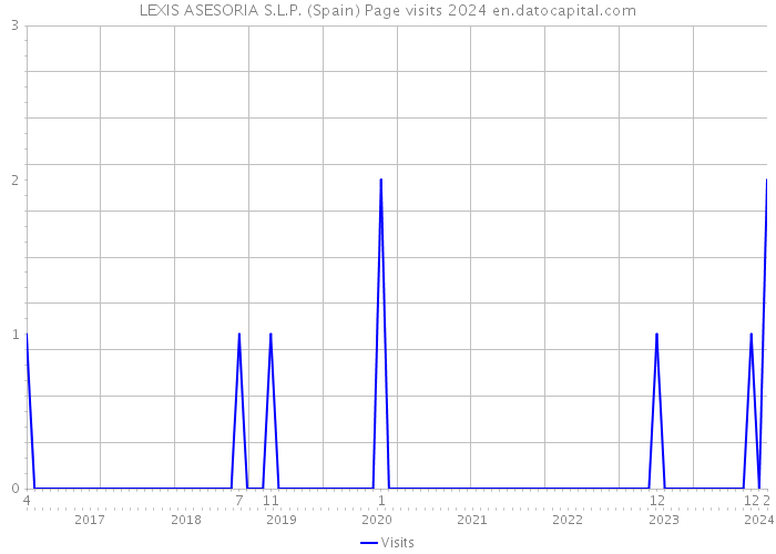 LEXIS ASESORIA S.L.P. (Spain) Page visits 2024 