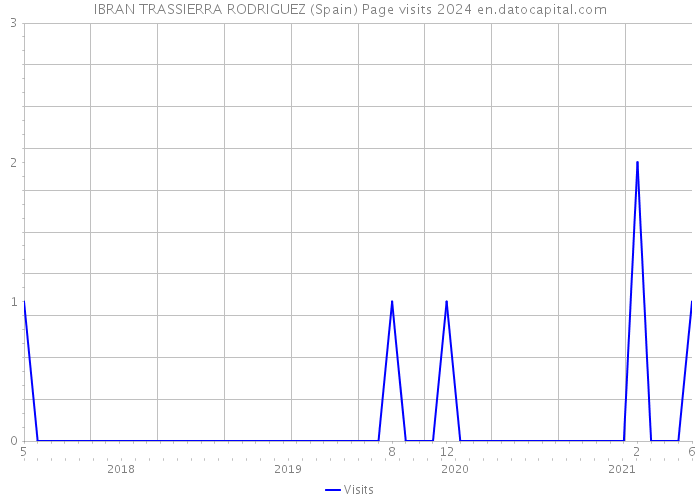 IBRAN TRASSIERRA RODRIGUEZ (Spain) Page visits 2024 