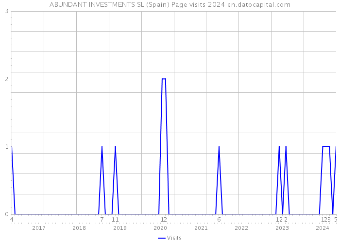 ABUNDANT INVESTMENTS SL (Spain) Page visits 2024 