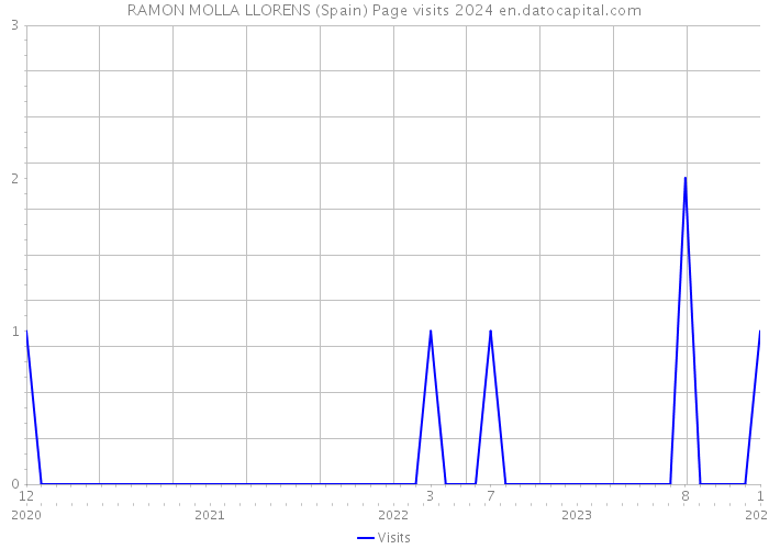 RAMON MOLLA LLORENS (Spain) Page visits 2024 