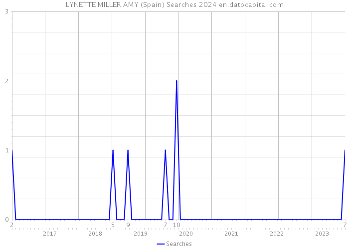 LYNETTE MILLER AMY (Spain) Searches 2024 