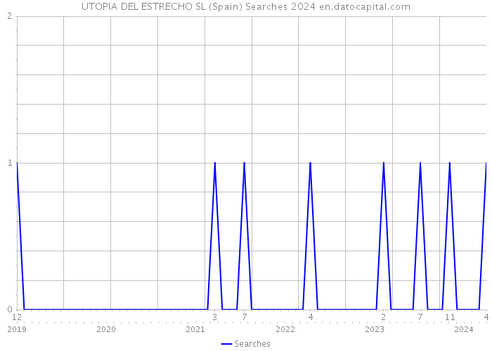 UTOPIA DEL ESTRECHO SL (Spain) Searches 2024 