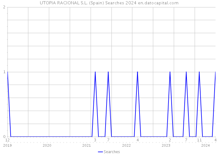 UTOPIA RACIONAL S.L. (Spain) Searches 2024 