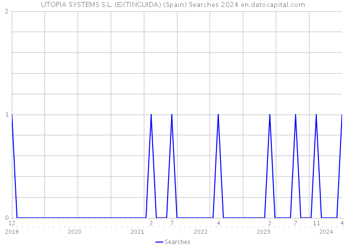 UTOPIA SYSTEMS S.L. (EXTINGUIDA) (Spain) Searches 2024 
