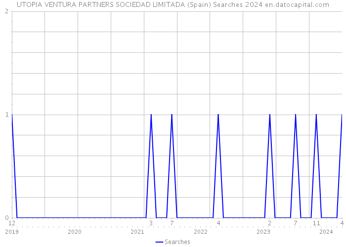 UTOPIA VENTURA PARTNERS SOCIEDAD LIMITADA (Spain) Searches 2024 