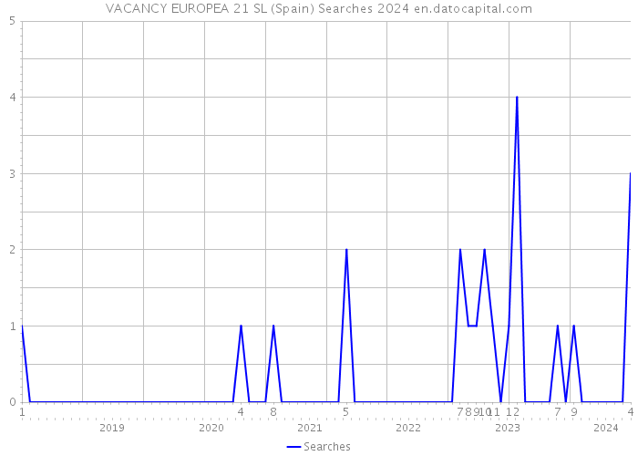 VACANCY EUROPEA 21 SL (Spain) Searches 2024 