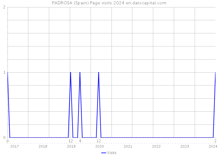 PADROSA (Spain) Page visits 2024 