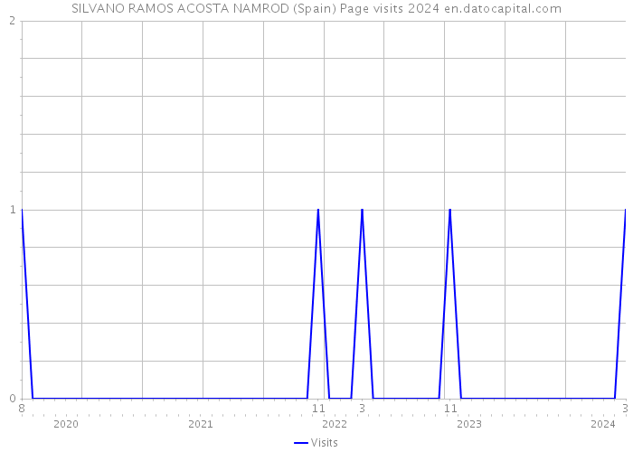 SILVANO RAMOS ACOSTA NAMROD (Spain) Page visits 2024 