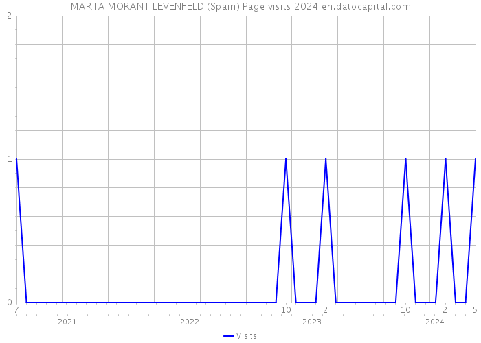 MARTA MORANT LEVENFELD (Spain) Page visits 2024 