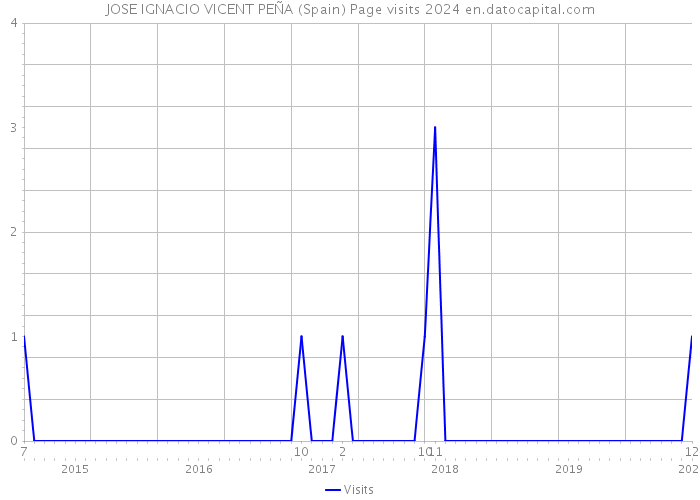 JOSE IGNACIO VICENT PEÑA (Spain) Page visits 2024 