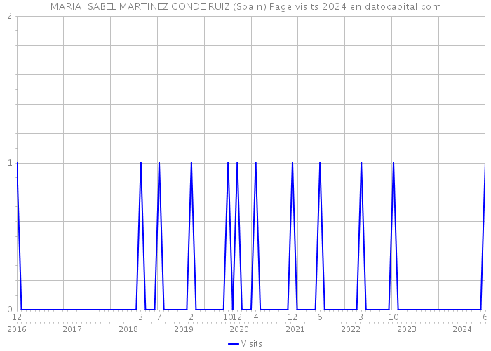MARIA ISABEL MARTINEZ CONDE RUIZ (Spain) Page visits 2024 
