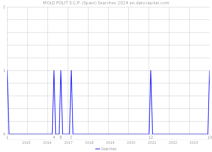 MOLD POLIT S.C.P. (Spain) Searches 2024 