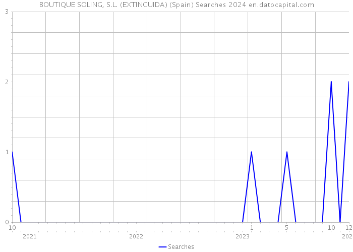 BOUTIQUE SOLING, S.L. (EXTINGUIDA) (Spain) Searches 2024 