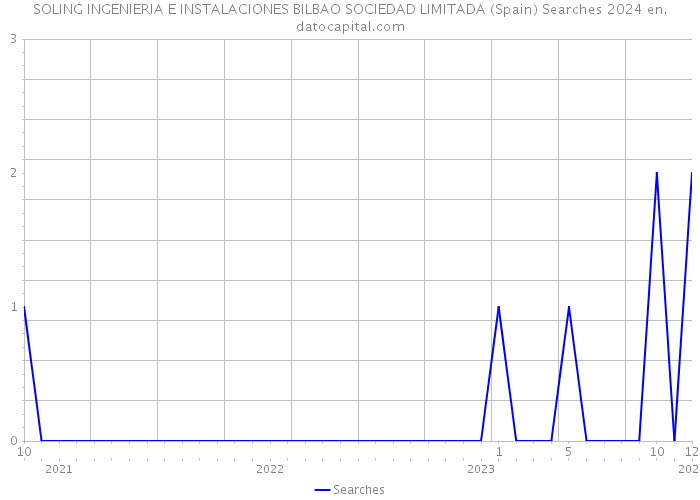 SOLING INGENIERIA E INSTALACIONES BILBAO SOCIEDAD LIMITADA (Spain) Searches 2024 