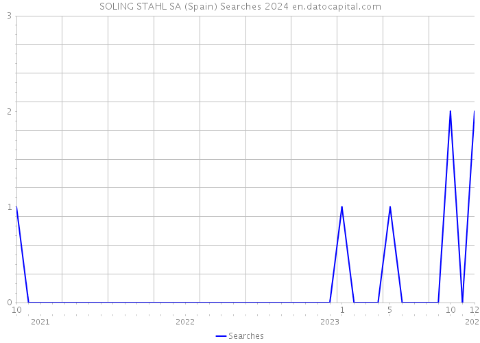 SOLING STAHL SA (Spain) Searches 2024 