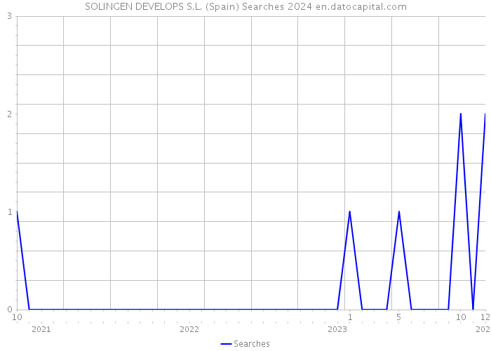 SOLINGEN DEVELOPS S.L. (Spain) Searches 2024 