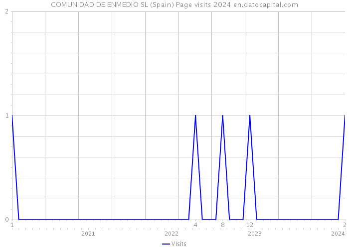 COMUNIDAD DE ENMEDIO SL (Spain) Page visits 2024 