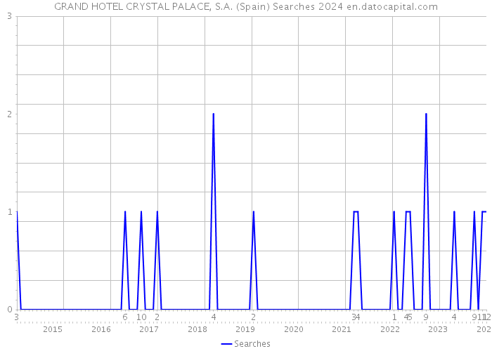 GRAND HOTEL CRYSTAL PALACE, S.A. (Spain) Searches 2024 