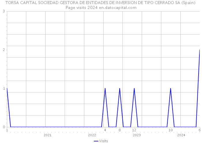 TORSA CAPITAL SOCIEDAD GESTORA DE ENTIDADES DE INVERSION DE TIPO CERRADO SA (Spain) Page visits 2024 