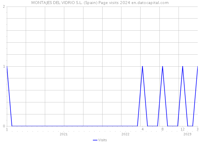 MONTAJES DEL VIDRIO S.L. (Spain) Page visits 2024 