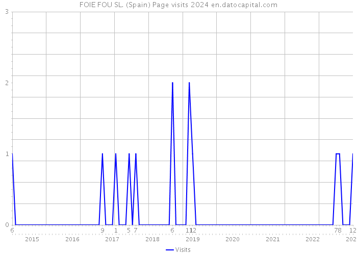 FOIE FOU SL. (Spain) Page visits 2024 