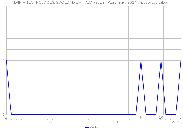 ALPINIA TECHNOLOGIES, SOCIEDAD LIMITADA (Spain) Page visits 2024 
